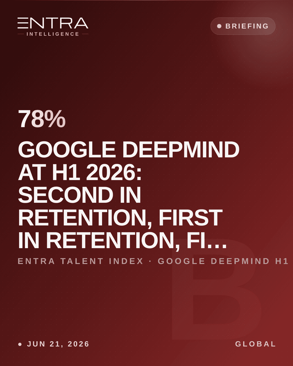 Google DeepMind at H1 2026: Second in Retention, First in Prestige