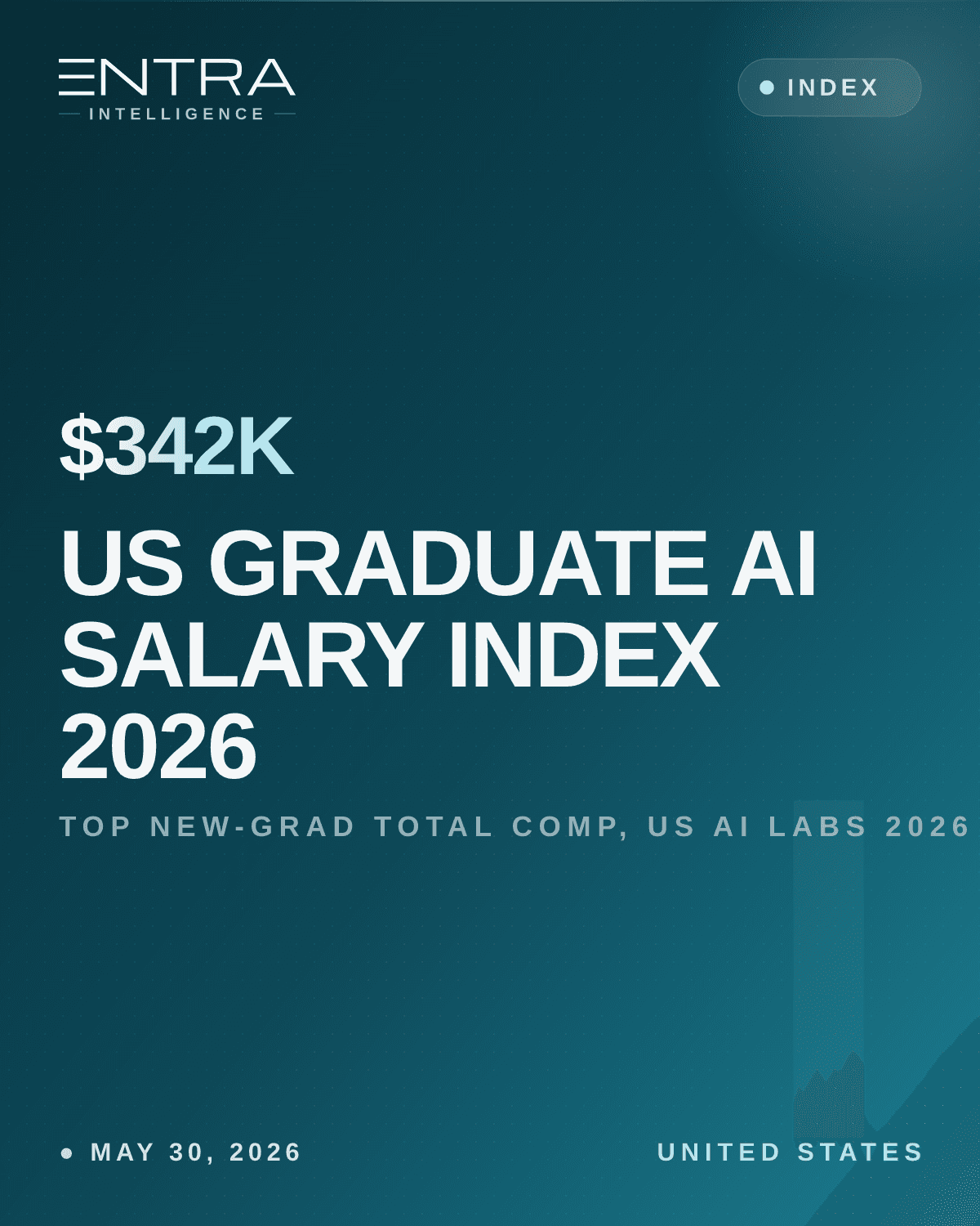 US Graduate AI Salary Index 2026