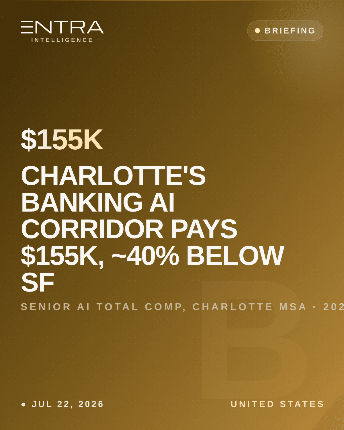 Charlotte's Banking AI Corridor Pays $155K, ~40% Below SF