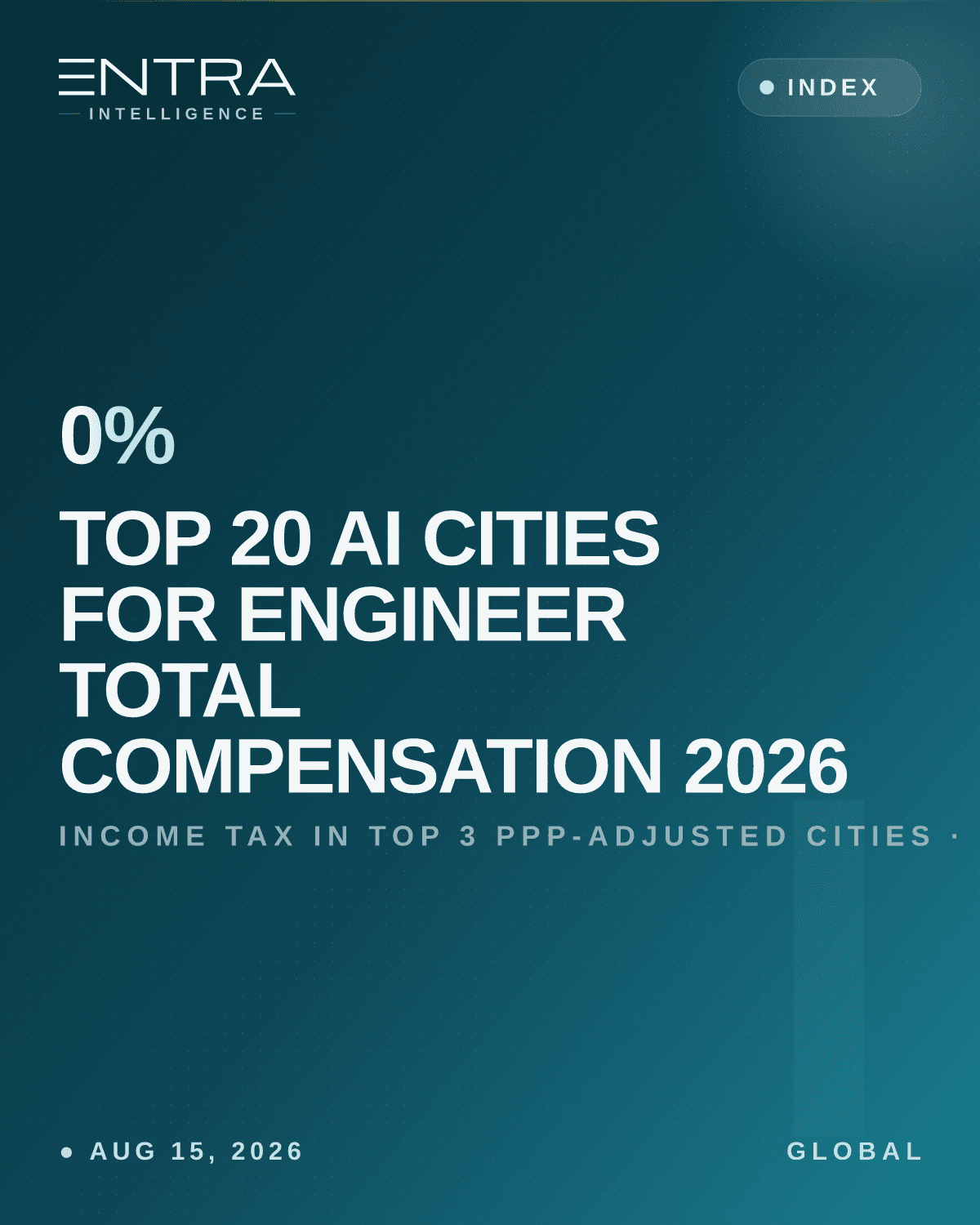 Top 20 AI Cities for Engineer Total Compensation 2026